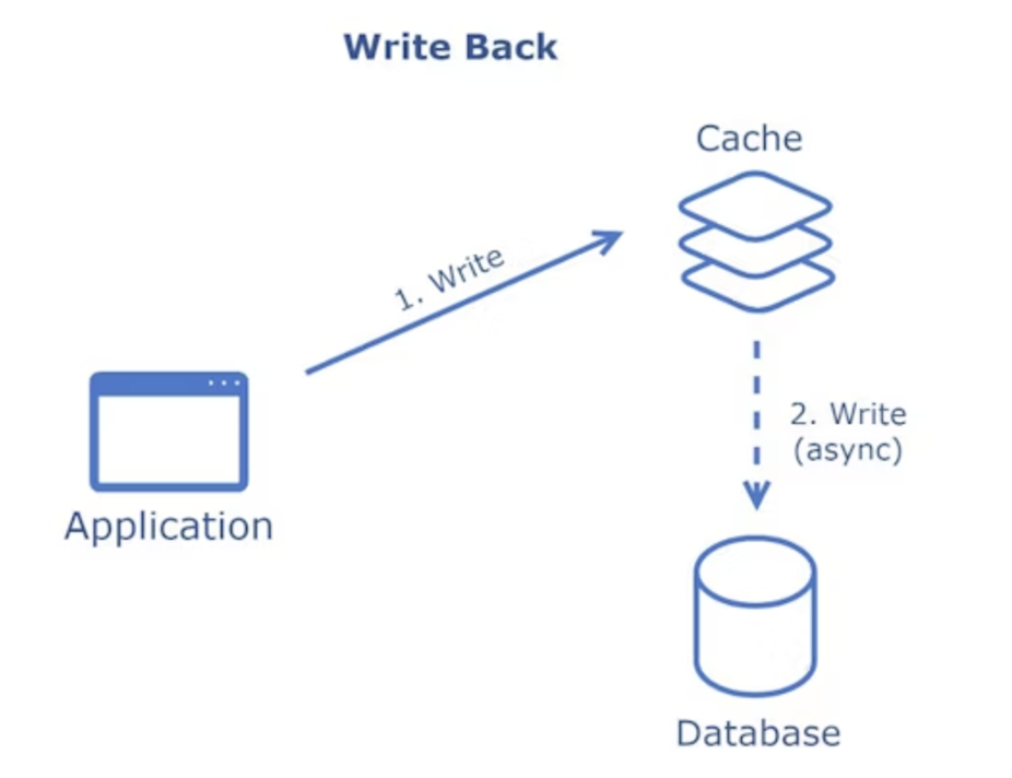 Redis Enterprise Cluster Architecture