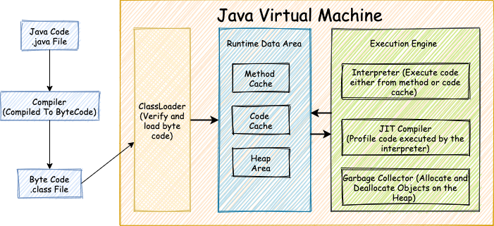 출처: https://abiasforaction.net/understanding-jvm-garbage-collection-part-1/